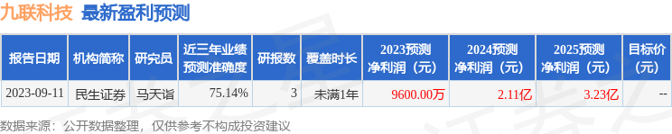 九联科技：9月19日接受机构调研，投资者参与