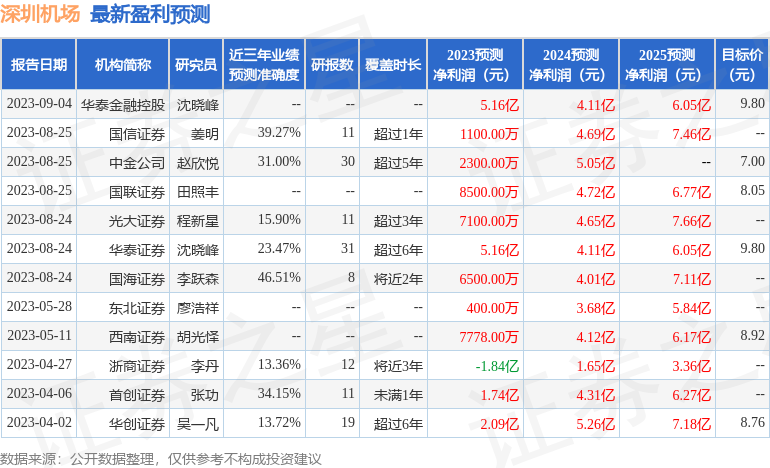 深圳机场：ICM投资者于9月14日调研我司