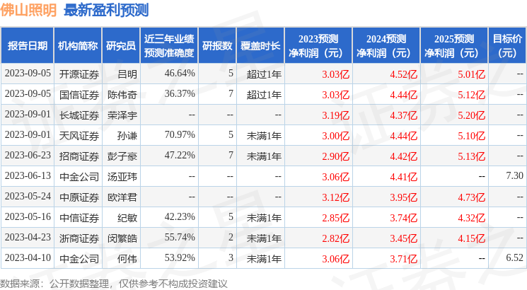 佛山照明：9月19日接受机构调研，投资者参与