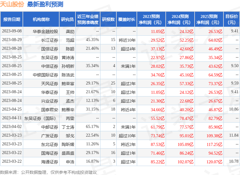 天山股份：9月19日接受机构调研，广发证券、工银瑞信等多家机构参与