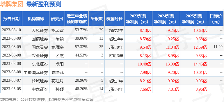 塔牌集团：9月19日接受机构调研，投资者参与