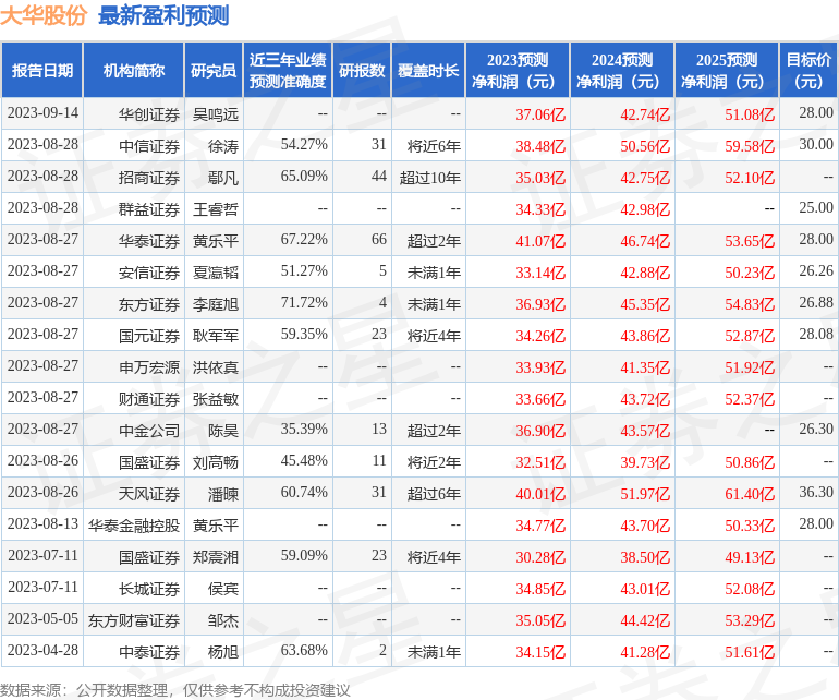 大华股份：固禾基金、淳厚基金等多家机构于9月19日调研我司