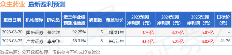 众生药业：9月20日接受机构调研，国联证券股份有限公司参与