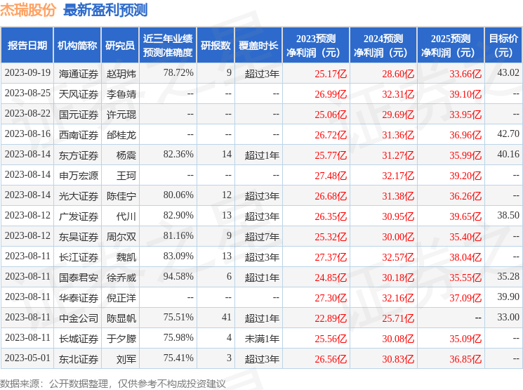 杰瑞股份：9月19日接受机构调研，包括知名机构正心谷资本的多家机构参与