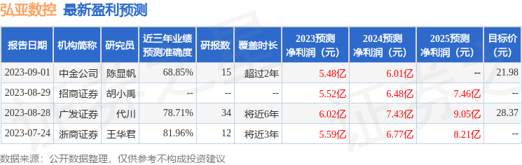 弘亚数控：9月19日召开业绩说明会，投资者参与