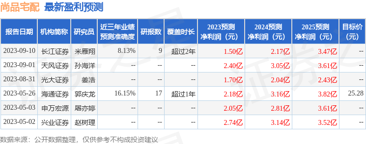 尚品宅配：投资者、中金公司等多家机构于9月19日调研我司