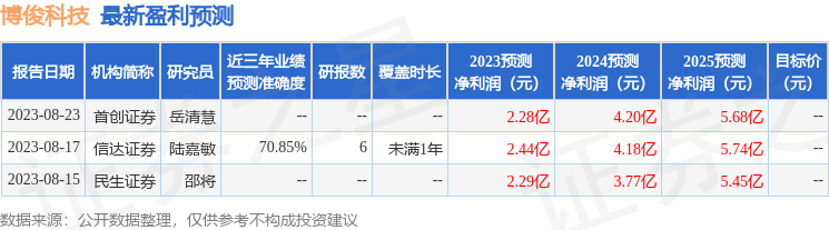 博俊科技：9月20日接受机构调研，睿远基金、招商基金等多家机构参与