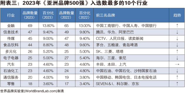 2023亚洲品牌500强榜单丨图森高定家居全方位领跑行业，树立品牌榜样力量