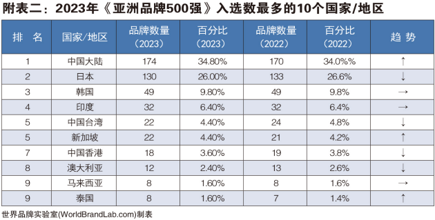 2023亚洲品牌500强榜单丨图森高定家居全方位领跑行业，树立品牌榜样力量