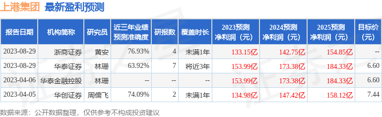 上港集团：9月7日召开业绩说明会，投资者参与