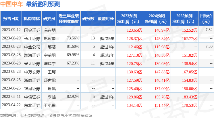 中国中车：9月12日召开业绩说明会，投资者参与