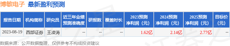 博敏电子：9月19日接受机构调研，投资者参与