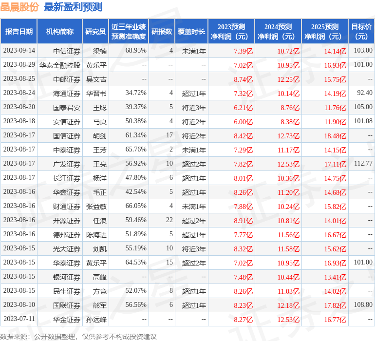 晶晨股份：国信证券、兴业基金等多家机构于9月19日调研我司