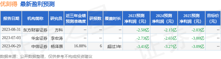 优刻得：9月19日接受机构调研，承风金萍、玺营资产等多家机构参与