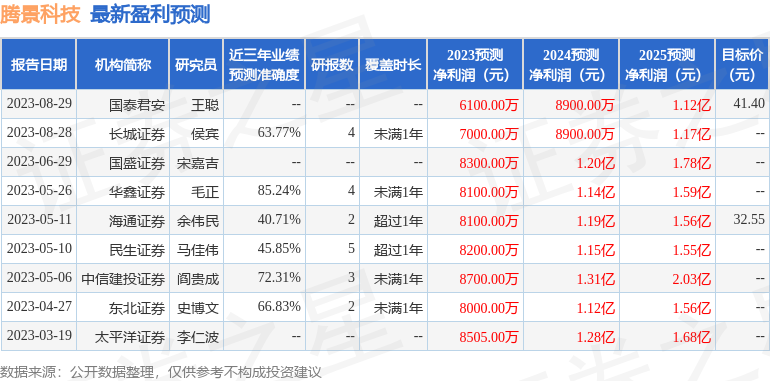 腾景科技：中银国际证券、国寿安保基金等多家机构于9月19日调研我司