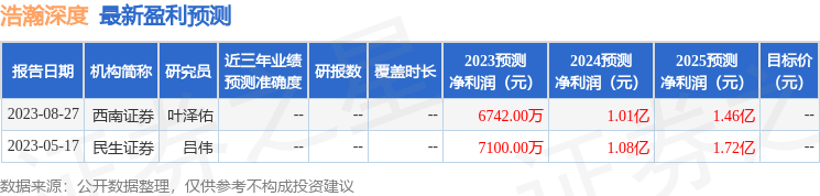 浩瀚深度：9月20日进行路演，嘉实基金、中信自营等多家机构参与