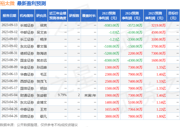 裕太微：9月18日接受机构调研，中国人寿保险(集团)公司、嘉实基金管理有限公司等多家机构参与