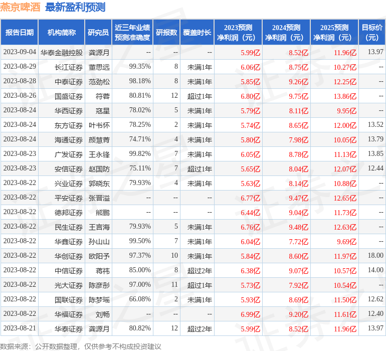 燕京啤酒：9月21日接受机构调研，中泰证券、中欧基金参与