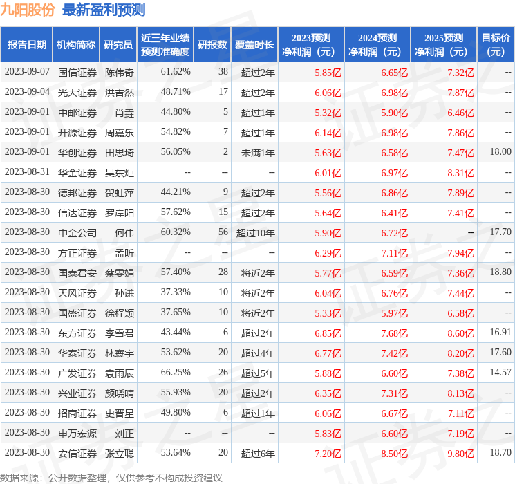 九阳股份：9月20日组织现场参观活动，中信证券、国信永丰等多家机构参与