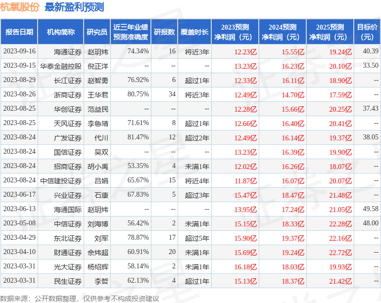 杭氧股份：9月21日接受机构调研，中信证券、Veritas等多家机构参与