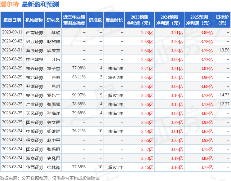 瑞尔特：9月21日接受机构调研，宝盈基金、中银国际证券等多家机构参与