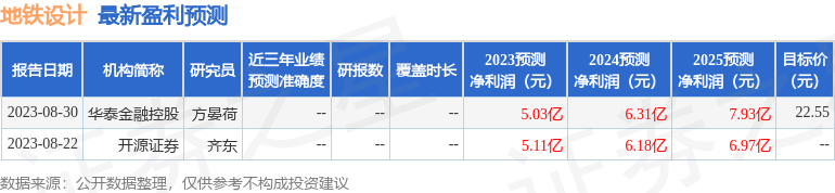 地铁设计：9月21日接受机构调研，鑫元基金参与