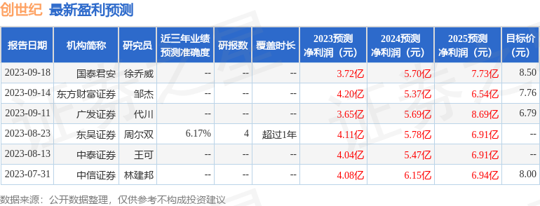 创世纪：广发证券、望正投资等多家机构于9月21日调研我司