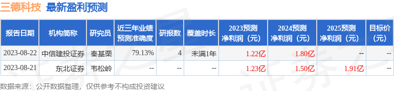 三德科技：东吴证券、中信建投基金等多家机构于9月20日调研我司