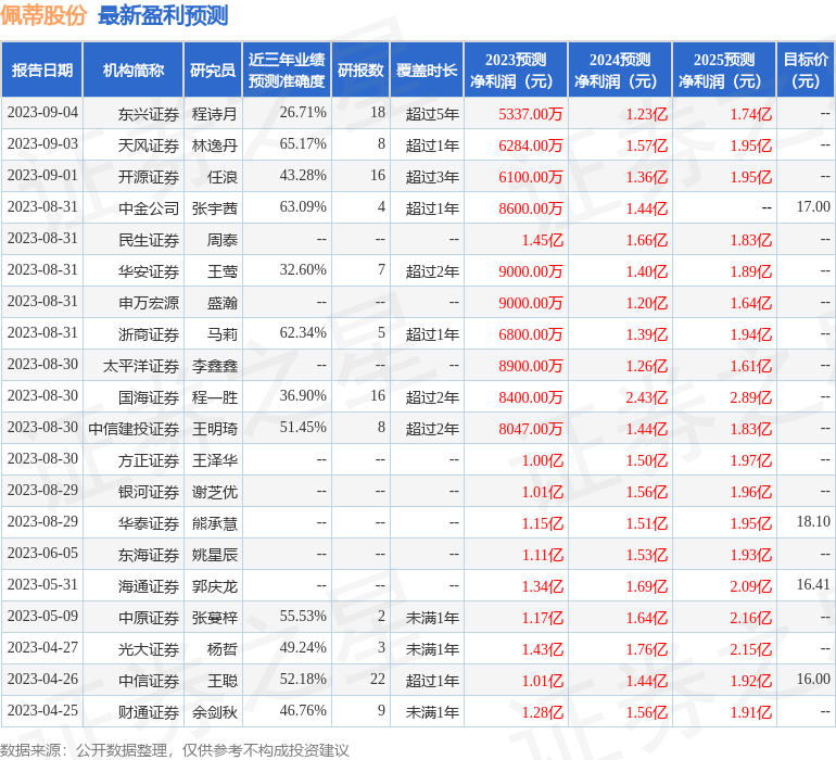 佩蒂股份：中金公司、双安资产等多家机构于9月20日调研我司