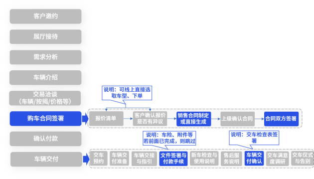 解决方案丨法大大电子签：3招击破汽车销售效率及成本难题！