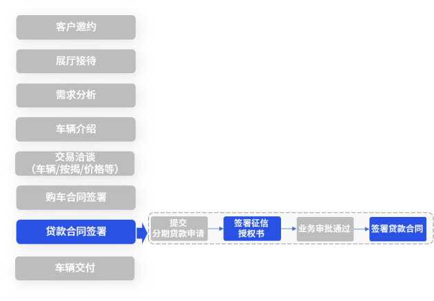 解决方案丨法大大电子签：3招击破汽车销售效率及成本难题！