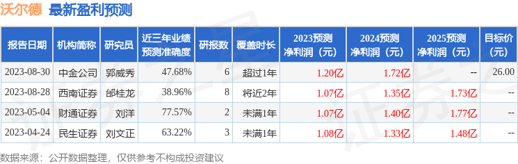 沃尔德：9月21日接受机构调研，安信机械、汇添富基金等多家机构参与