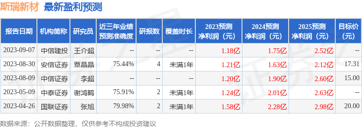 斯瑞新材：9月20日接受机构调研，诺安基金、上海雅策投资等多家机构参与