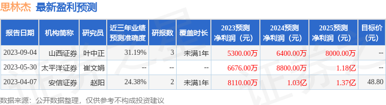 思林杰：9月21日接受机构调研，东方财富、银华基金等多家机构参与