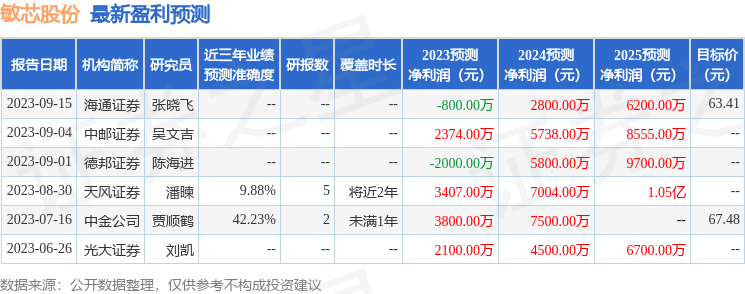 敏芯股份：9月21日召开分析师会议，天风证券、东方证券等多家机构参与