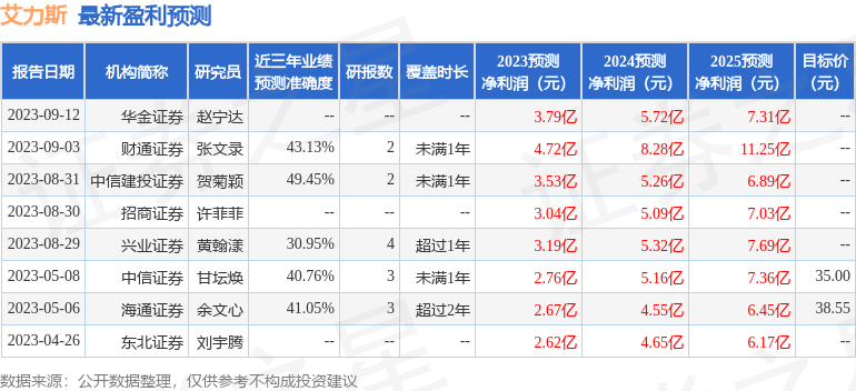 艾力斯：9月22日接受机构调研，东海证券自营、平安养老等多家机构参与