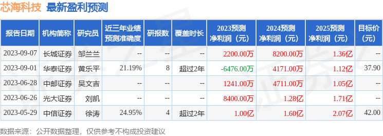 芯海科技：创金合信基金、景顺长城基金等多家机构于9月20日调研我司