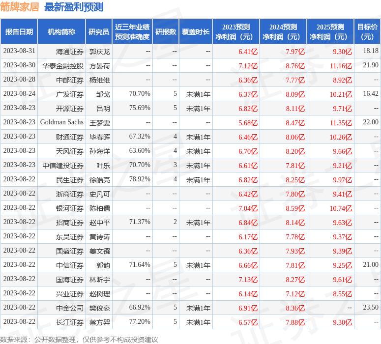 箭牌家居：9月21日接受机构调研，中金公司、信达澳亚基金等多家机构参与