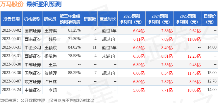 万马股份：9月20日接受机构调研，易方达参与