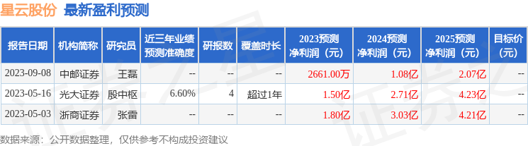 星云股份：9月22日召开业绩说明会，投资者参与