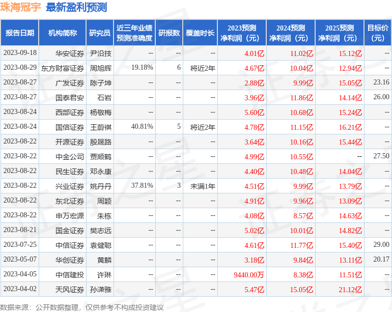 珠海冠宇：9月20日接受机构调研，华泰证券、投资者等多家机构参与