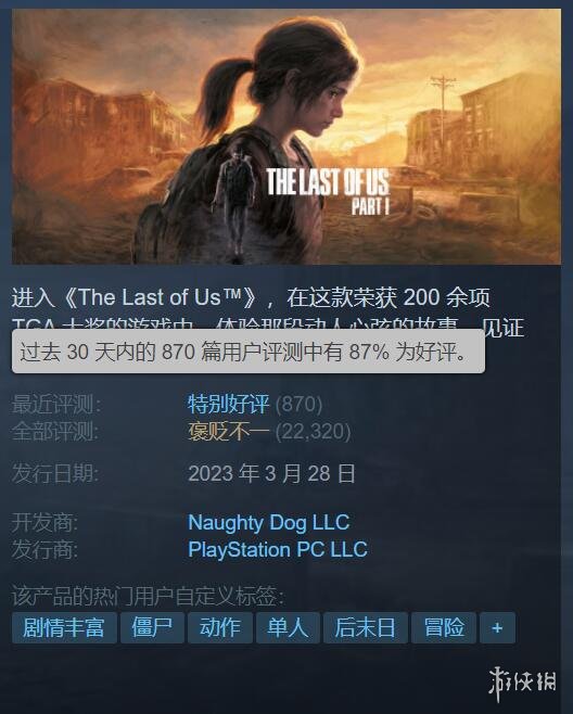 《最后生还者重制版》Steam口碑回升 近期好评率87%!