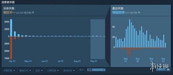 《最后生还者重制版》Steam口碑回升 近期好评率87%!