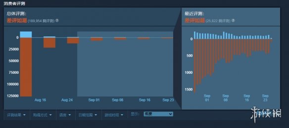 差评超17万!玩家:《守望先锋2》必须Steam差评榜第一