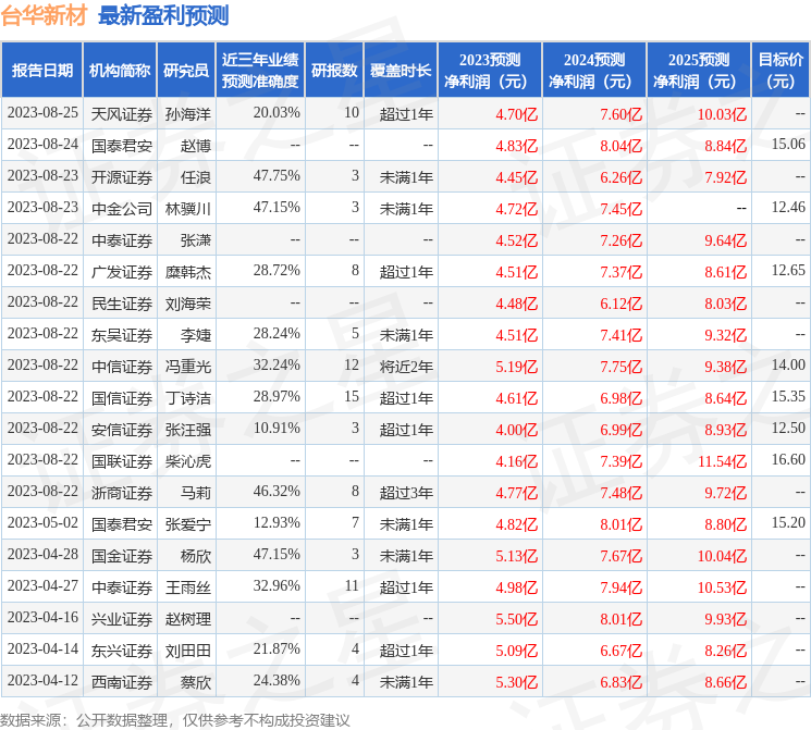 台华新材：中欧基金、东方红资管等多家机构于9月21日调研我司