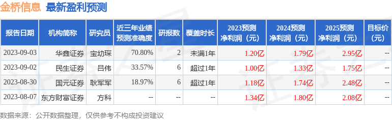 金桥信息：中泰证券、人保养老等多家机构于9月21日调研我司