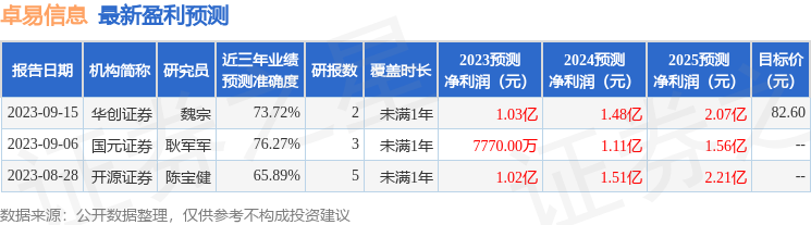 卓易信息：9月21日接受机构调研，东北证券、万和证券(自营)等多家机构参与