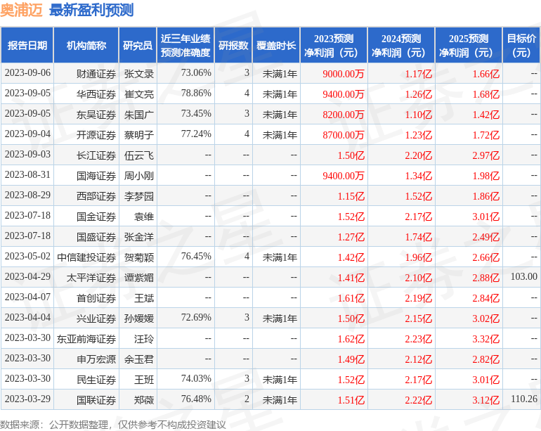 奥浦迈：9月25日召开业绩说明会，投资者参与