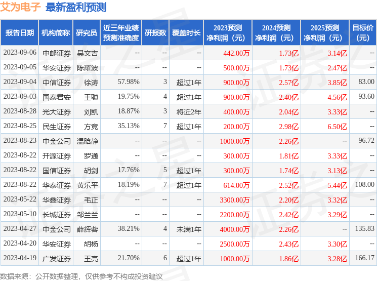 艾为电子：中金公司、先锋基金等多家机构于9月21日调研我司