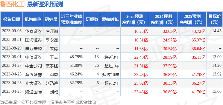 鲁西化工：9月20日接受机构调研，中金公司、淡水泉投资等多家机构参与